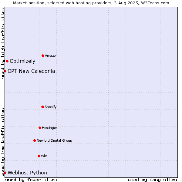 Market position of Optimizely vs. Webhost Python vs. OPT New Caledonia