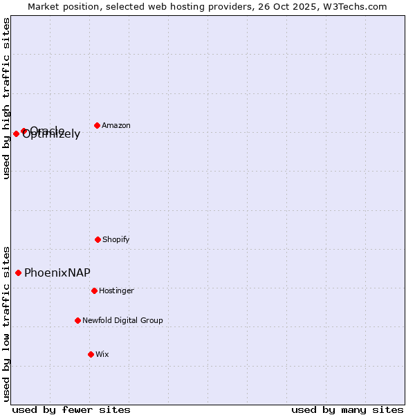 Market position of Oracle vs. PhoenixNAP vs. Optimizely