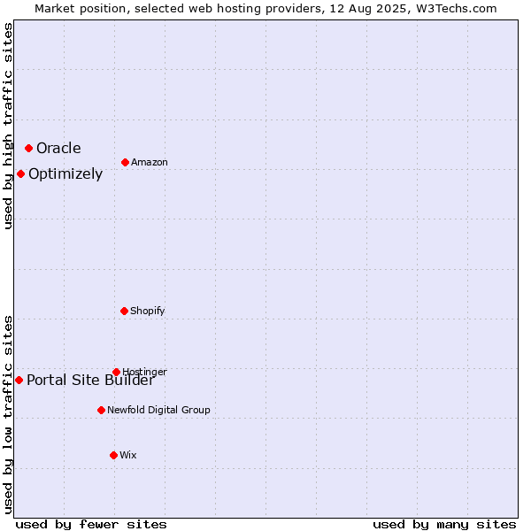 Market position of Oracle vs. Optimizely vs. Portal Site Builder
