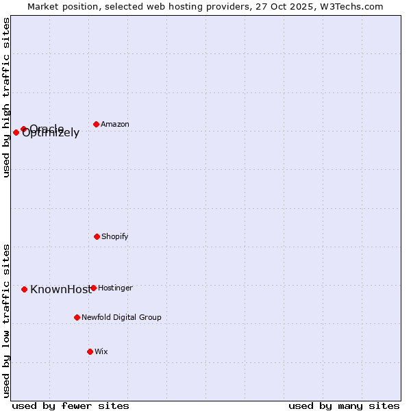 Market position of KnownHost vs. Oracle vs. Optimizely