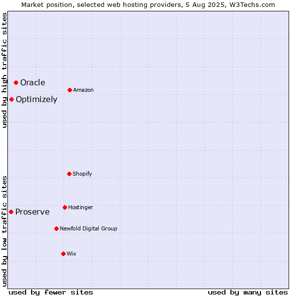 Market position of Oracle vs. Optimizely vs. Proserve