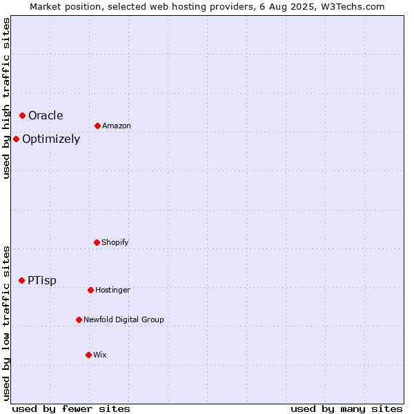 Market position of Oracle vs. PTisp vs. Optimizely