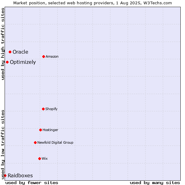 Market position of Oracle vs. Optimizely vs. Raidboxes