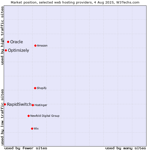 Market position of Oracle vs. Optimizely vs. RapidSwitch