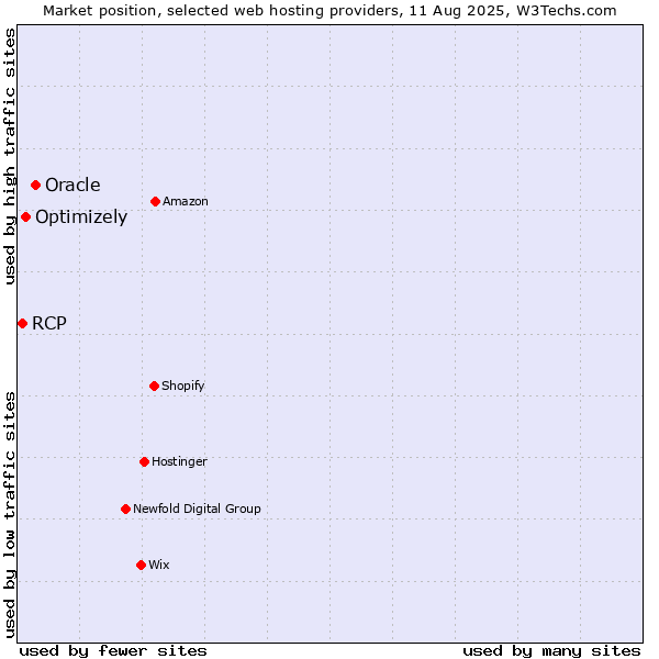 Market position of Oracle vs. Optimizely vs. RCP