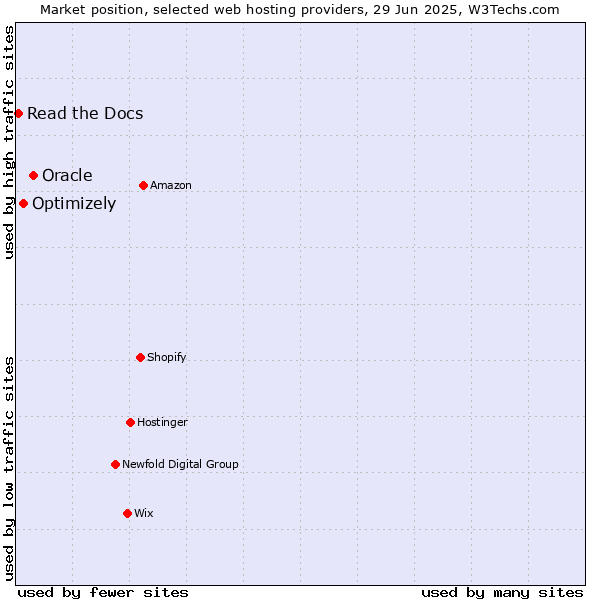 Market position of Oracle vs. Optimizely vs. Read the Docs