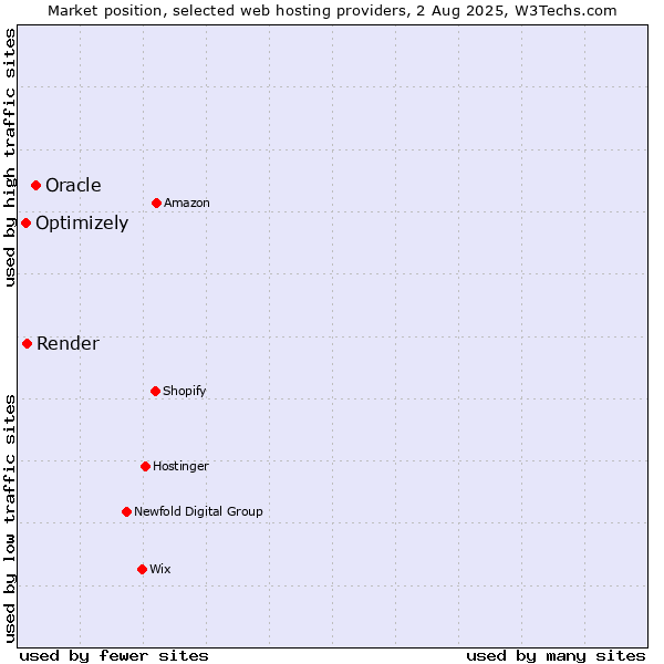 Market position of Oracle vs. Render vs. Optimizely