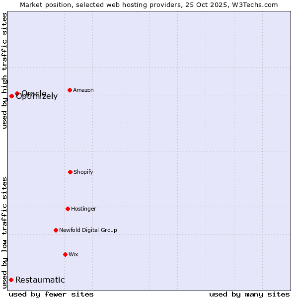 Market position of Oracle vs. Optimizely vs. Restaumatic