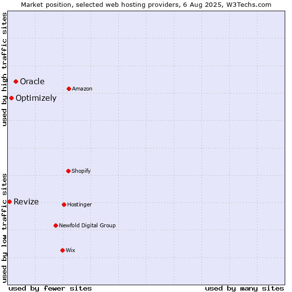 Market position of Oracle vs. Optimizely vs. Revize