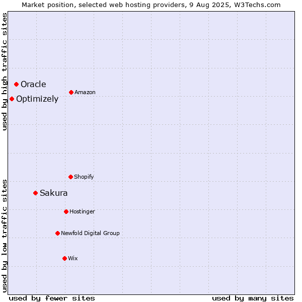 Market position of Sakura vs. Oracle vs. Optimizely