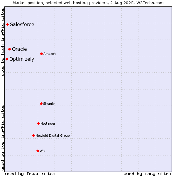 Market position of Oracle vs. Salesforce vs. Optimizely
