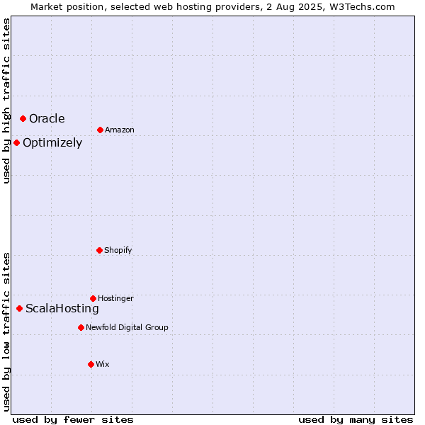 Market position of Oracle vs. ScalaHosting vs. Optimizely
