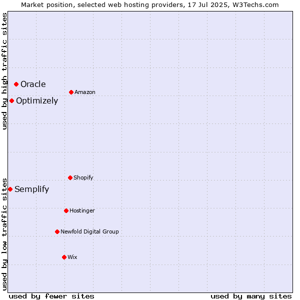 Market position of Oracle vs. Optimizely vs. Semplify