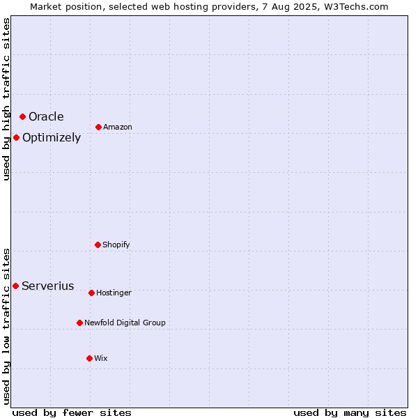 Market position of Oracle vs. Optimizely vs. Serverius