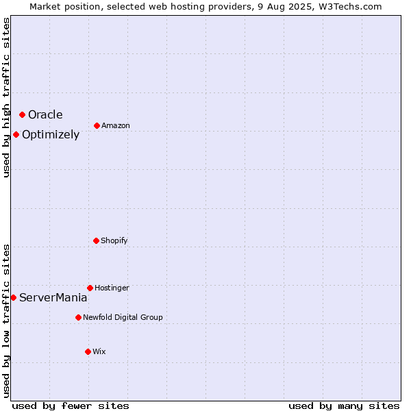 Market position of Oracle vs. Optimizely vs. ServerMania