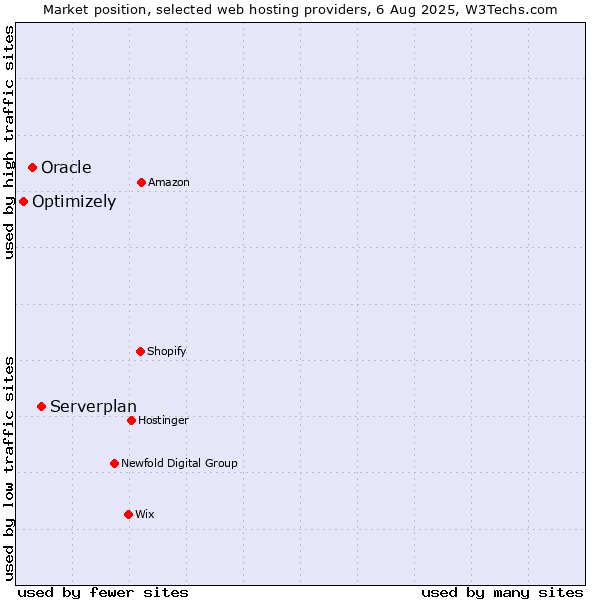 Market position of Serverplan vs. Oracle vs. Optimizely
