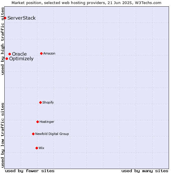 Market position of Oracle vs. Optimizely vs. ServerStack