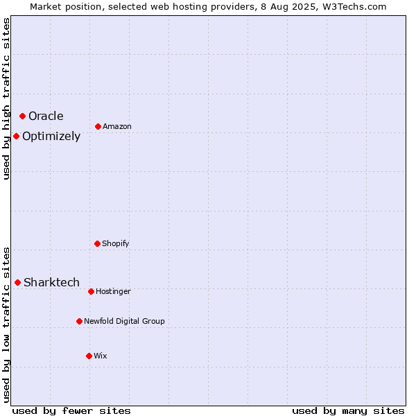 Market position of Oracle vs. Sharktech vs. Optimizely
