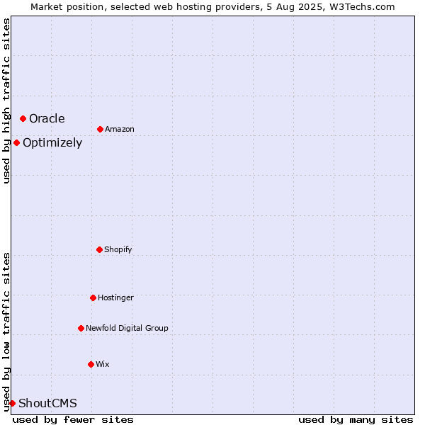 Market position of Oracle vs. Optimizely vs. ShoutCMS