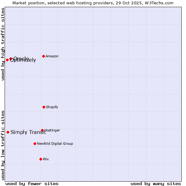 Market position of Oracle vs. Simply Transit vs. Optimizely
