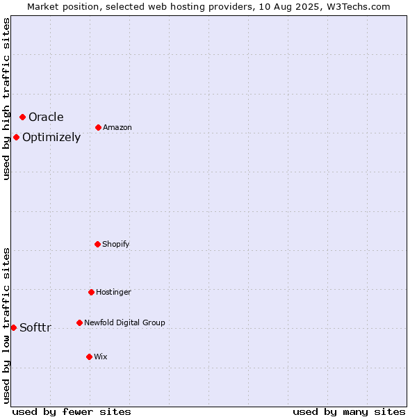 Market position of Oracle vs. Optimizely vs. Softtr