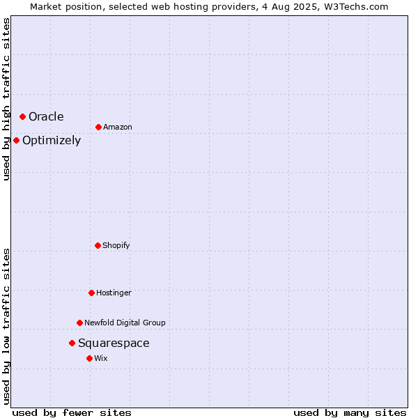Market position of Squarespace vs. Oracle vs. Optimizely