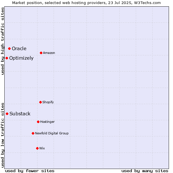 Market position of Oracle vs. Substack vs. Optimizely