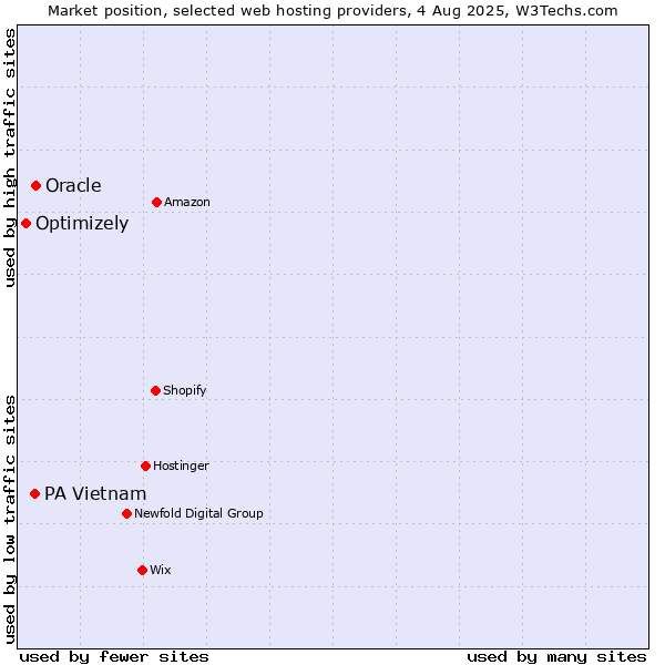 Market position of Oracle vs. PA Vietnam vs. Optimizely