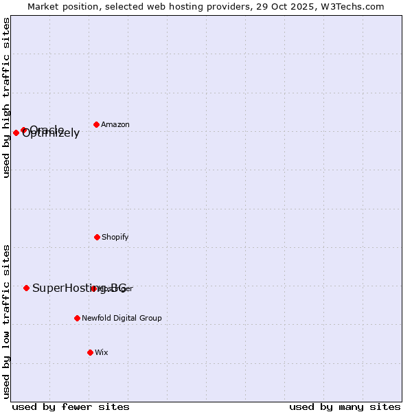 Market position of SuperHosting.BG vs. Oracle vs. Optimizely
