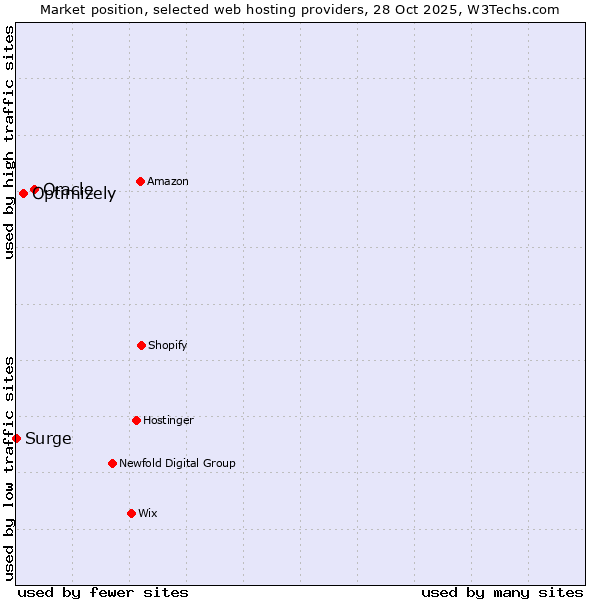 Market position of Oracle vs. Optimizely vs. Surge