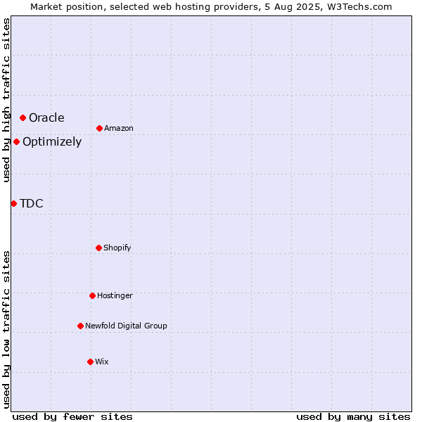 Market position of Oracle vs. Optimizely vs. TDC