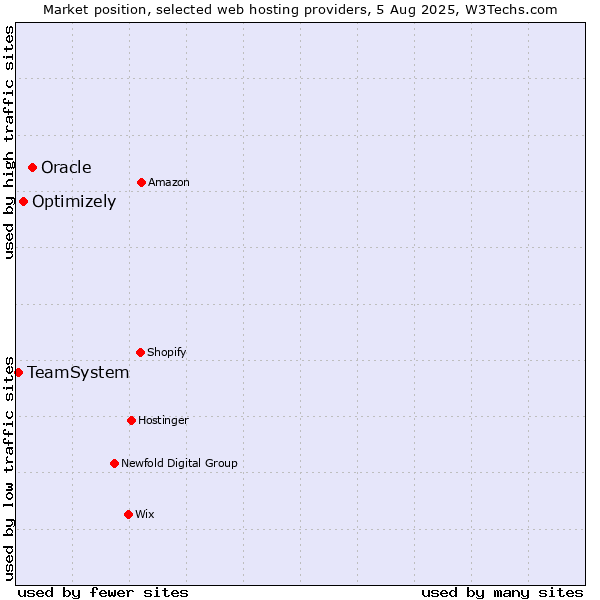 Market position of Oracle vs. Optimizely vs. TeamSystem