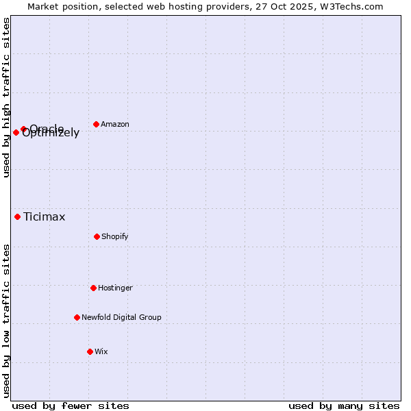 Market position of Oracle vs. Ticimax vs. Optimizely