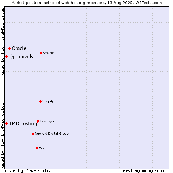 Market position of Oracle vs. Optimizely vs. TMDHosting