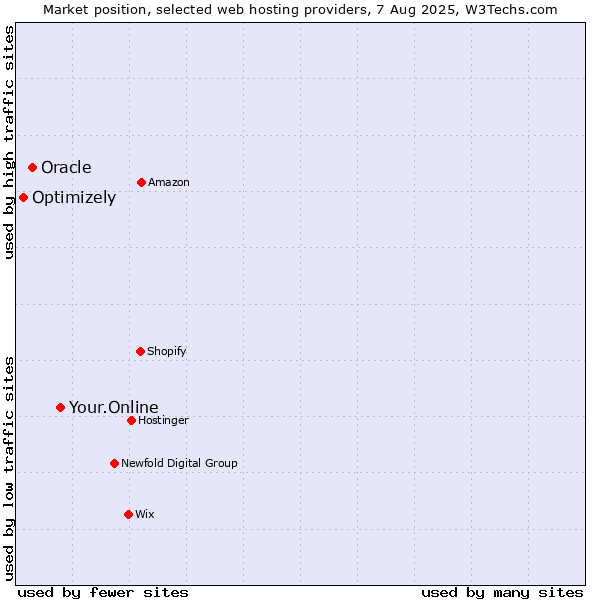 Market position of Your.Online vs. Oracle vs. Optimizely
