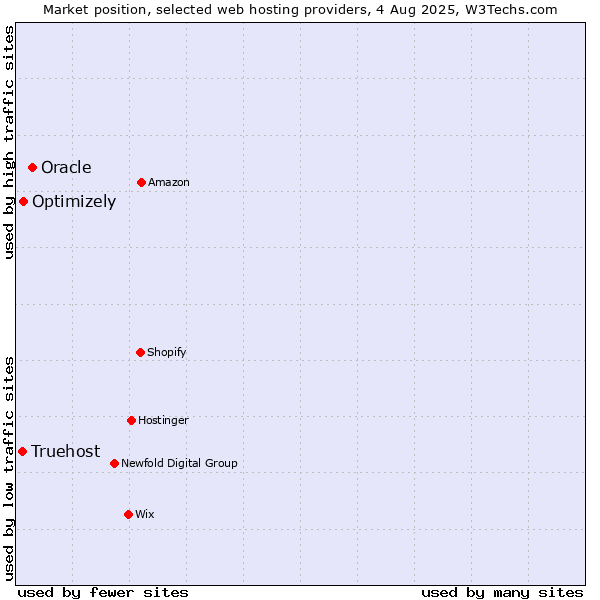 Market position of Oracle vs. Optimizely vs. Truehost