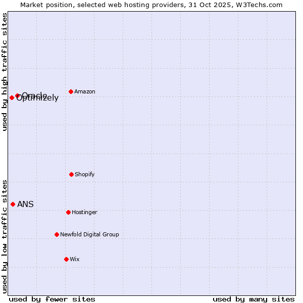 Market position of Oracle vs. ANS vs. Optimizely