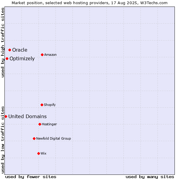 Market position of Oracle vs. Optimizely vs. United Domains
