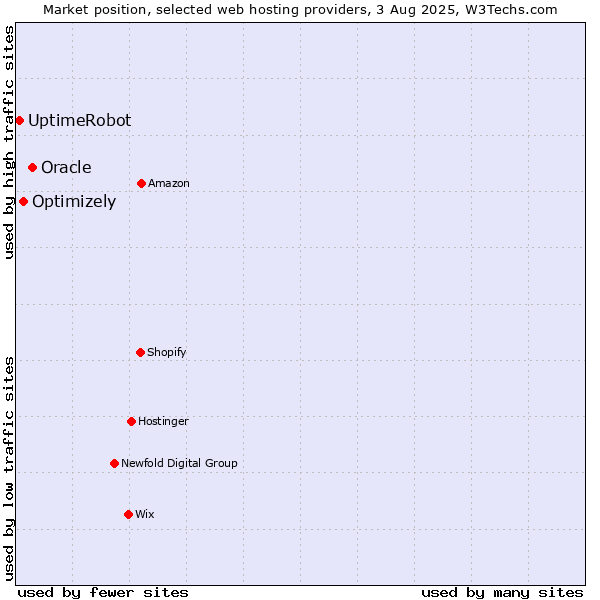 Market position of Oracle vs. Optimizely vs. UptimeRobot