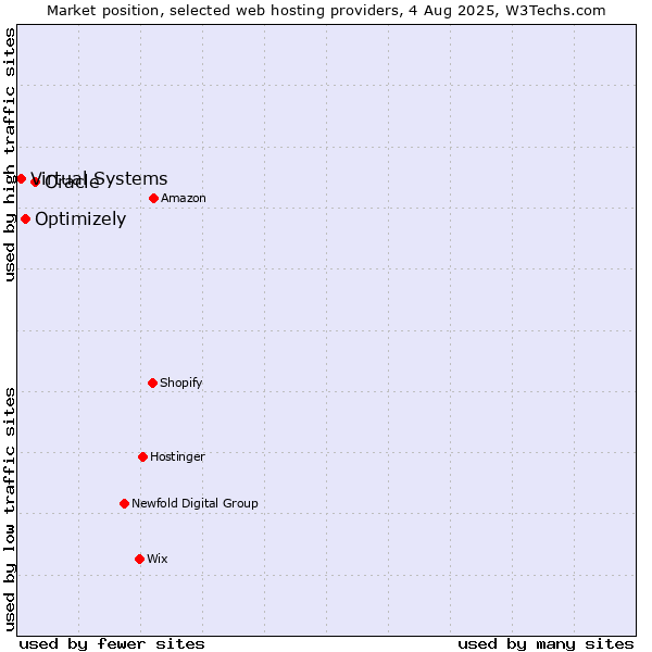 Market position of Oracle vs. Optimizely vs. Virtual Systems