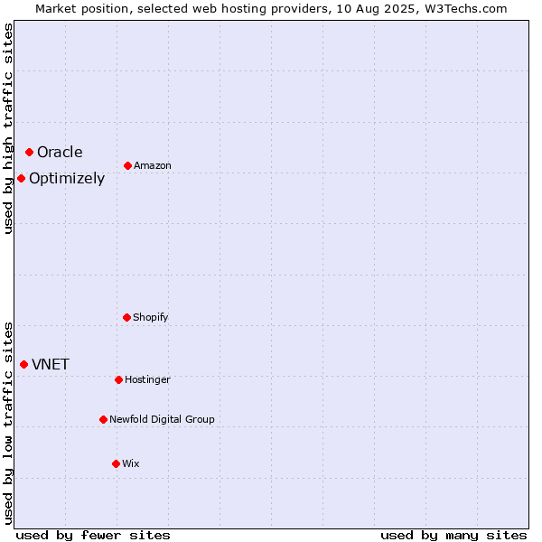Market position of Oracle vs. VNET vs. Optimizely