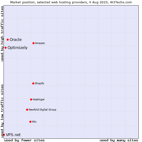 Market position of Oracle vs. Optimizely vs. VPS.net