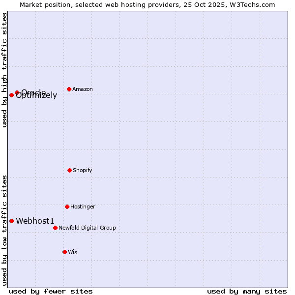 Market position of Oracle vs. Webhost1 vs. Optimizely