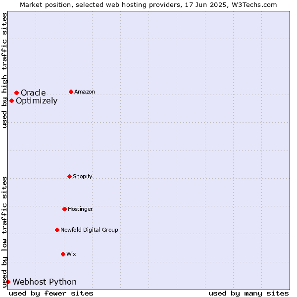 Market position of Oracle vs. Optimizely vs. Webhost Python