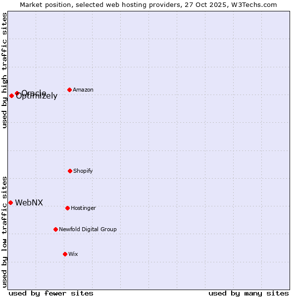 Market position of Oracle vs. Optimizely vs. WebNX