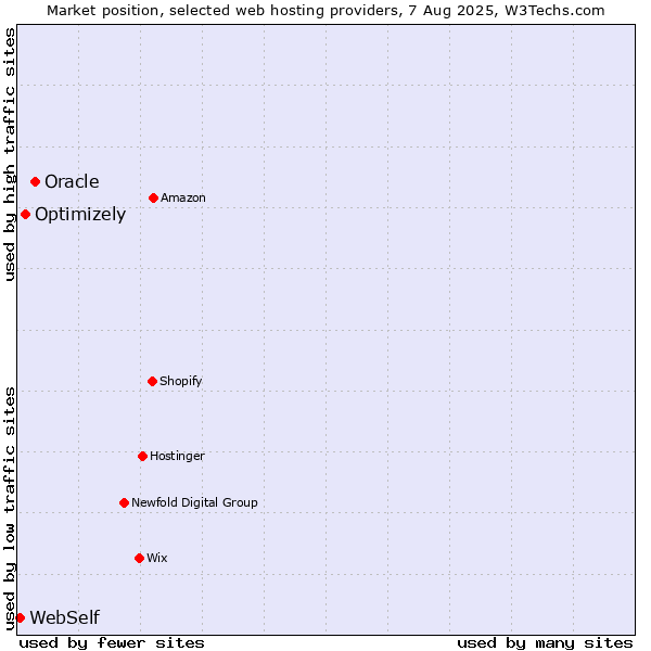 Market position of Oracle vs. Optimizely vs. WebSelf