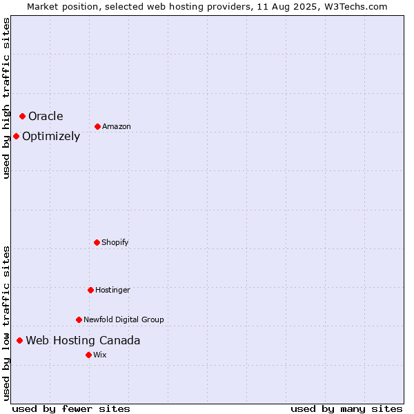 Market position of Oracle vs. Web Hosting Canada vs. Optimizely