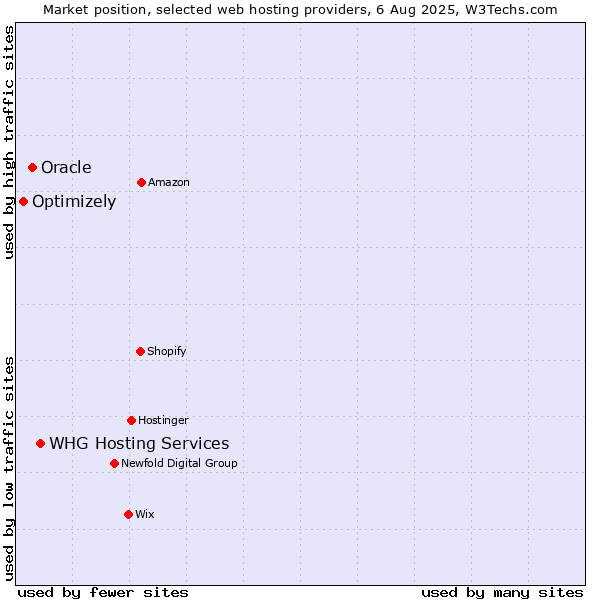 Market position of WHG Hosting Services vs. Oracle vs. Optimizely
