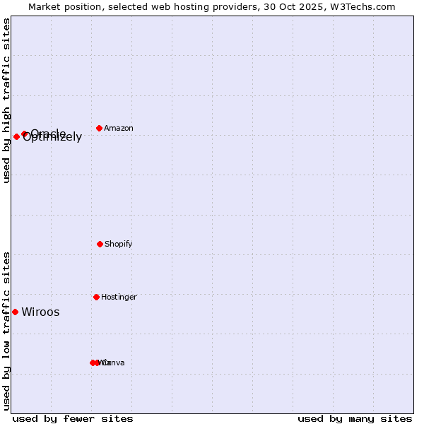 Market position of Oracle vs. Optimizely vs. Wiroos