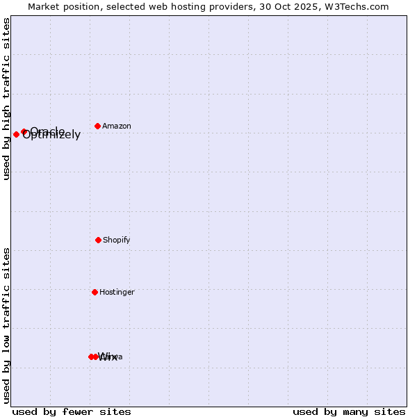 Market position of Wix vs. Oracle vs. Optimizely